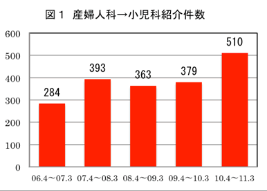 図1産婦人科→小児科紹介件数