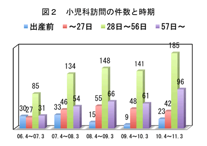 図2小児科訪問の件数と時期