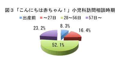 図3「こんにちは赤ちゃん！」小児科訪問時期