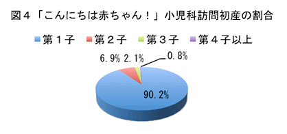 図4「こんにちは赤ちゃん！」小児科訪問初産の割合